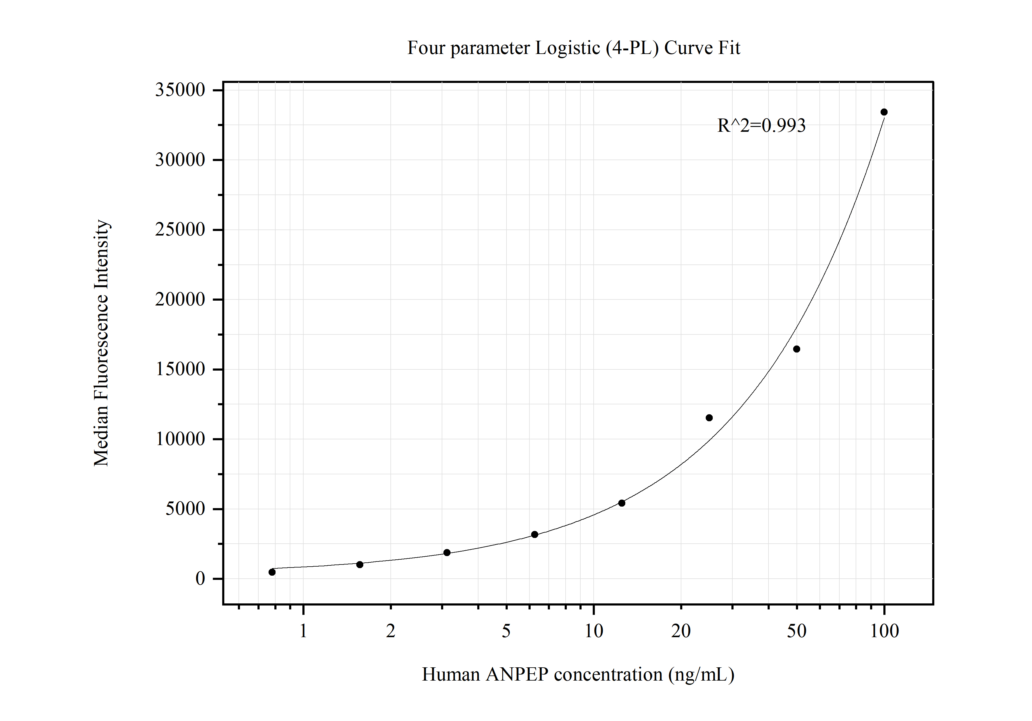 Cytometric bead array standard curve of MP50521-1